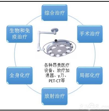 不同治疗方式划分为不同单元,如肿瘤外科,肿瘤内科,肿瘤化学治疗科