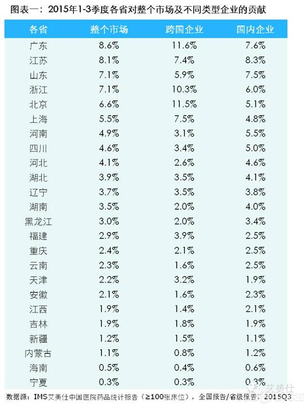 24省医院渠道药品市场 24省医院渠道药品市场