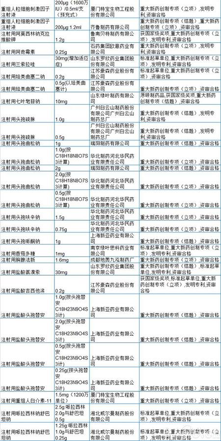 最新药品招标品种清单公示