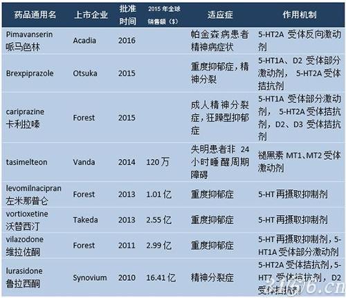 FDA批准上市的精神病治疗药物 FDA批准上市的精神病治疗药物