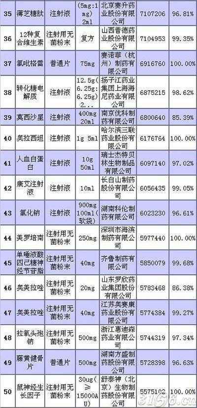 湖南非基药采购Top50品种(表1) 湖南非基药采购Top50品种(表1)