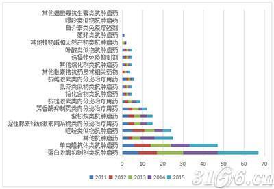 全球畅销抗肿瘤药细分领域品种数变化 全球畅销抗肿瘤药细分领域品种数变化