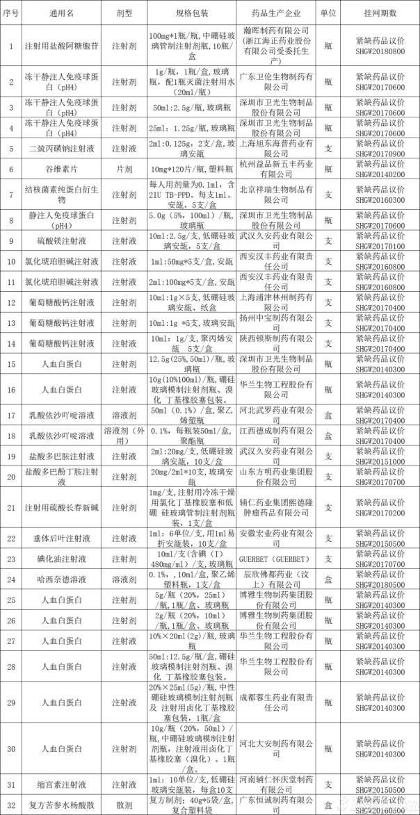 上海市32药品紧急挂网